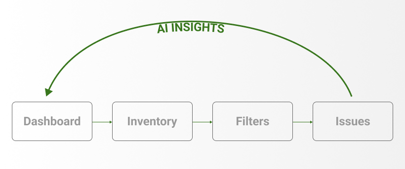 Flowchart showing the reduction in steps using the AI insights.